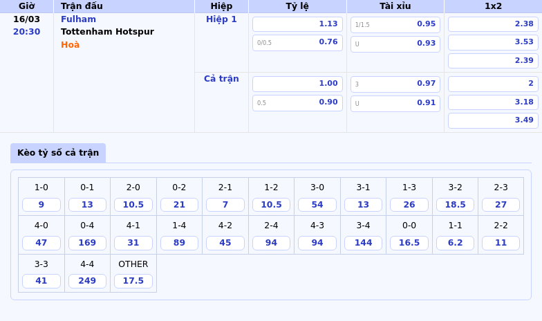 Nhận định soi kèo Fulham vs Tottenham Hotspur Cuộc đối đầu đầy hứa hẹn tại Ngoại hạng Anh 2 Thông tin bảng tỷ lệ kèo bóng đá Fulham vs Tottenham Hotspur
