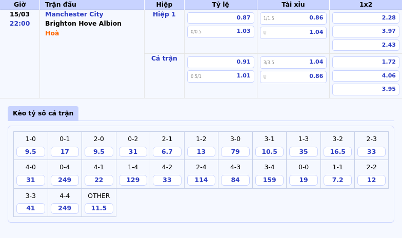 Nhận định Soi kèo trận đấu Manchester City vs Brighton ngày 15/03 Cuộc đối đầu hứa hẹn nhiều bất ngờ 2 Thông tin bảng tỷ lệ kèo bóng đá Manchester City vs Brighton Hove Albion