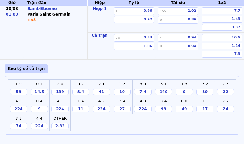 Soi kèo trận Saint-Etienne vs Paris Saint Germain PSG liệu có dễ dàng giành chiến thắng 2 Thông tin bảng tỷ lệ kèo bóng đá Saint-Etienne vs Paris Saint Germain