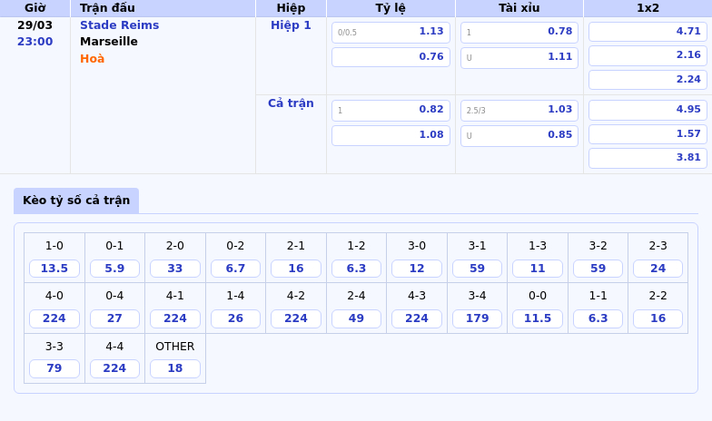 Nhận định soi kèo Stade Reims vs Marseille Thách thức cho đội chủ nhà 2 Thông tin bảng tỷ lệ kèo bóng đá Stade Reims vs Marseille
