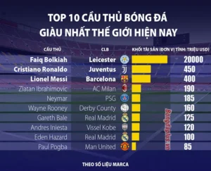 Khám Phá Những Cầu Thủ Bóng Đá Giàu Nhất Thế Giới: Câu Chuyện Thành Công