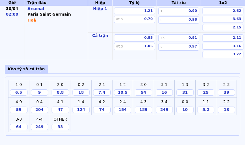 Soi kèo Arsenal vs Paris Saint Germain Arsenal tự tin khẳng định sức mạnh 2 Thông tin bảng tỷ lệ kèo bóng đá Arsenal vs Paris Saint Germain
