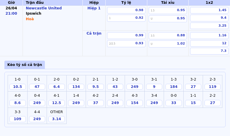 Newcastle United vs Ipswich Cuộc đối đầu chênh lệch tại Ngoại hạng Anh 2 Thông tin bảng tỷ lệ kèo bóng đá Newcastle United vs Ipswich