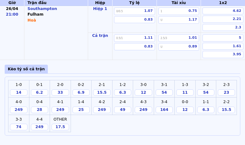 Nhận định soi kèo Southampton vs Fulham Cuộc chiến trụ hạng trở nên cam go 2 Thông tin bảng tỷ lệ kèo bóng đá Southampton vs Fulham