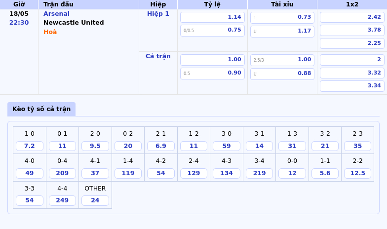 Trận Cầu Đỉnh Cao Arsenal Đọ Sức Newcastle Pháo Thủ Có Gặp Khó Dễ Trước Chích Chòe 2 Thông tin bảng tỷ lệ kèo bóng đá Arsenal vs Newcastle United