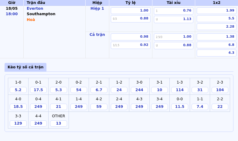 Everton vs Southampton Cuộc đối đầu quan trọng Everton chiếm ưu thế 2 Thông tin bảng tỷ lệ kèo bóng đá Everton vs Southampton