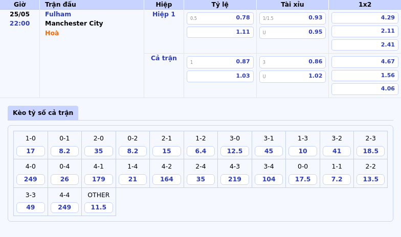 Soi kèo Fulham vs Manchester City Cơ hội nào cho đội chủ nhà 2 Thông tin bảng tỷ lệ kèo bóng đá Fulham vs Manchester City