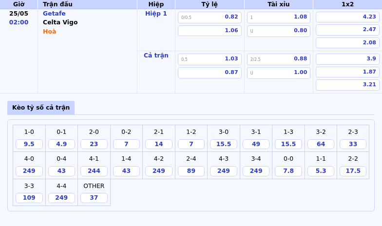 Nhận định và soi kèo Getafe vs Celta Vigo 02:00 ngày 25/05 Căng thẳng nơi khu vực trung bảng 2 Thông tin bảng tỷ lệ kèo bóng đá Getafe vs Celta Vigo