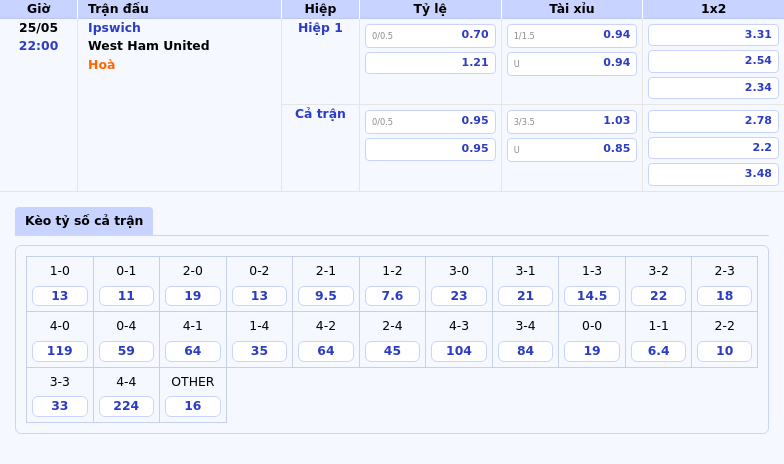 Nhận định soi kèo Ipswich vs West Ham United Cuộc đối đầu hấp dẫn tránh nhóm cuối bảng 2 Thông tin bảng tỷ lệ kèo bóng đá Ipswich vs West Ham United
