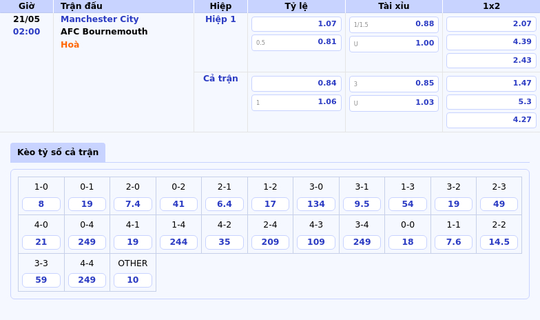 Man City vs AFC Bournemouth So tài tại Etihad - Cửa trên gọi tên The Citizens 2 Thông tin bảng tỷ lệ kèo bóng đá Manchester City vs AFC Bournemouth