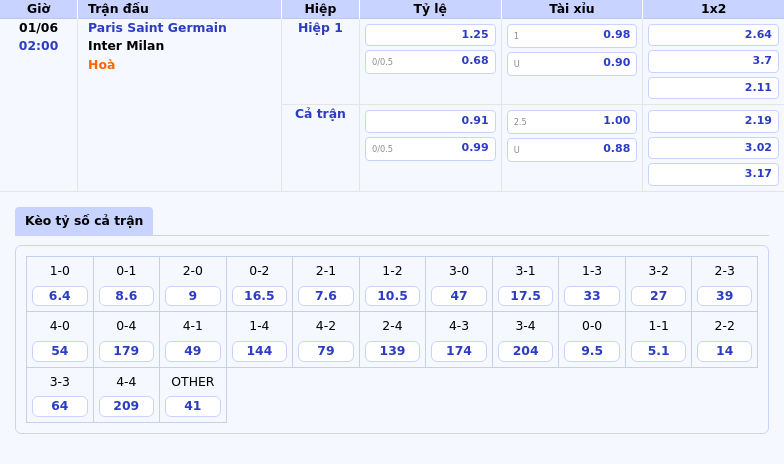 Nhận định soi kèo Paris Saint Germain vs Inter Milan Gã nhà giàu Ligue 1 tự tin giành chiến thắng 2 Thông tin bảng tỷ lệ kèo bóng đá Paris Saint Germain vs Inter Milan
